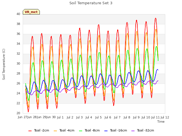 plot of Soil Temperature Set 3