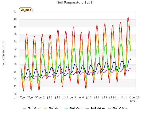 plot of Soil Temperature Set 3