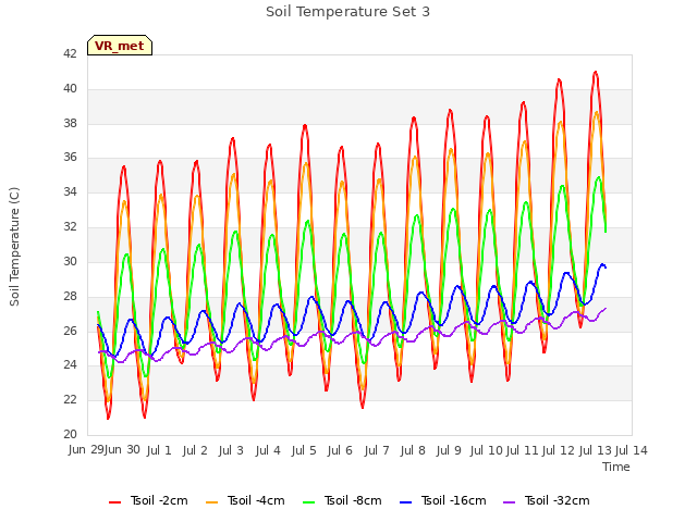 plot of Soil Temperature Set 3