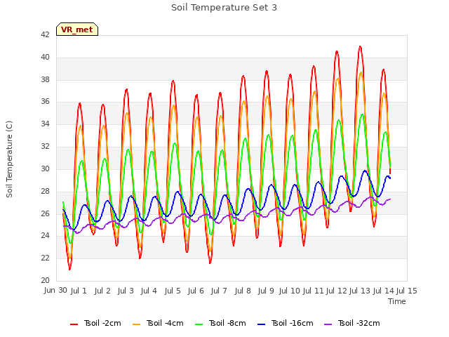 plot of Soil Temperature Set 3