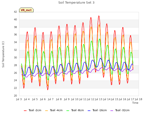 plot of Soil Temperature Set 3