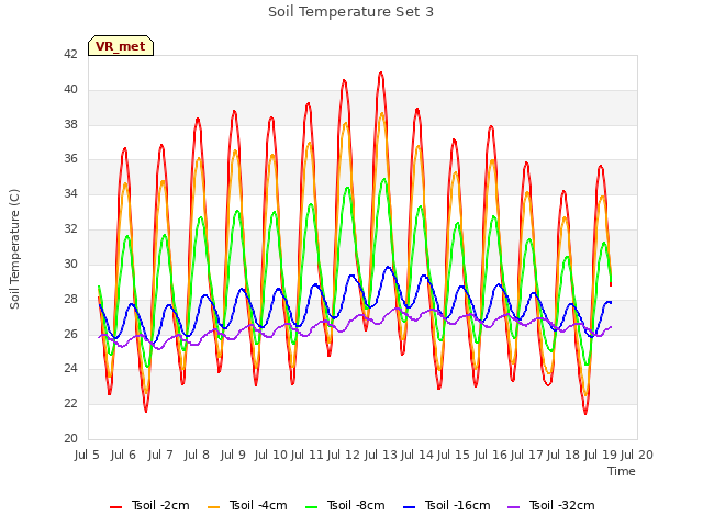 plot of Soil Temperature Set 3