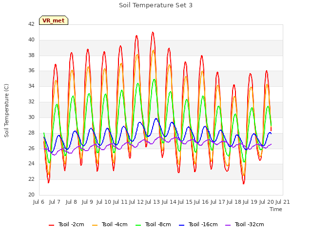 plot of Soil Temperature Set 3