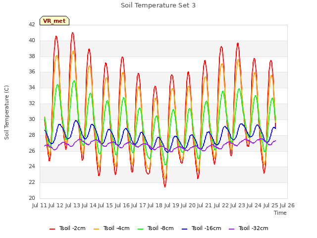 plot of Soil Temperature Set 3