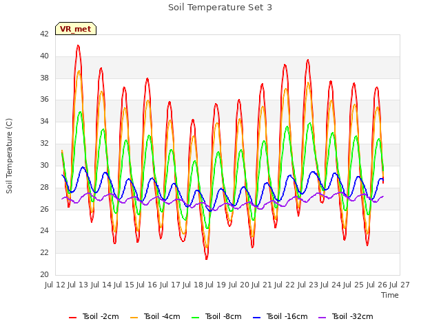 plot of Soil Temperature Set 3