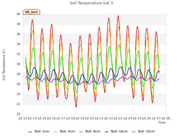 plot of Soil Temperature Set 3