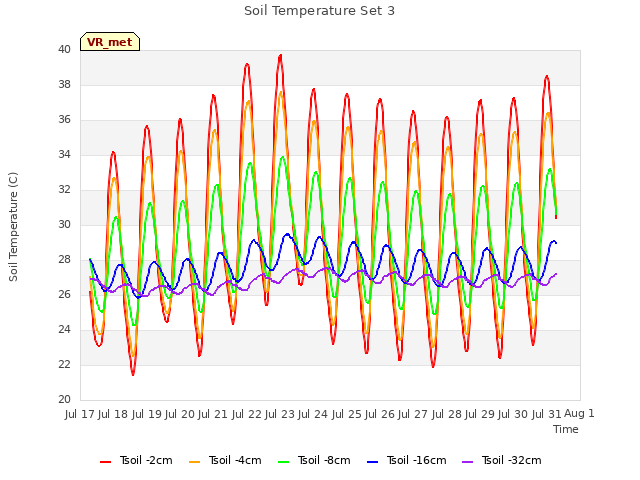 plot of Soil Temperature Set 3