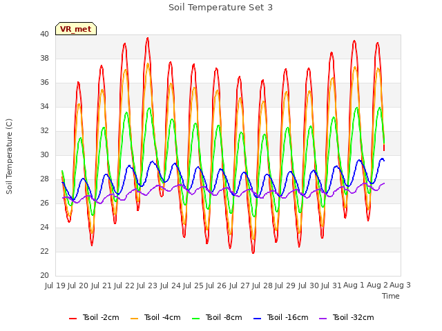 plot of Soil Temperature Set 3