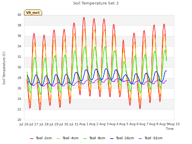 plot of Soil Temperature Set 3