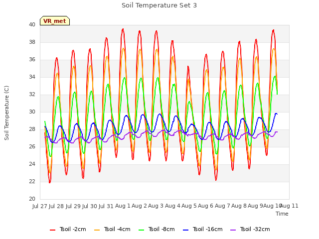 plot of Soil Temperature Set 3