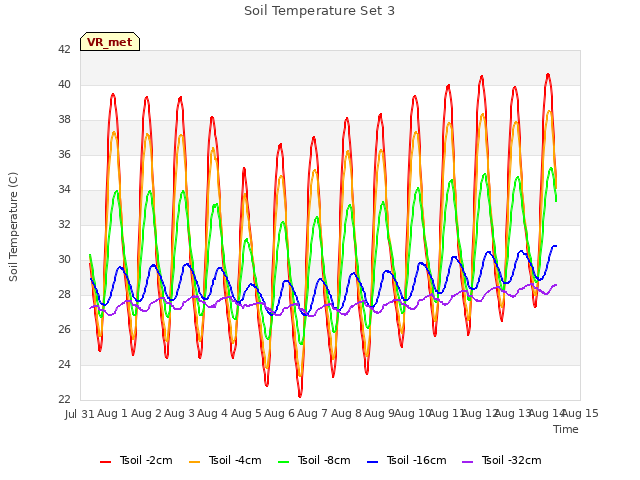 plot of Soil Temperature Set 3