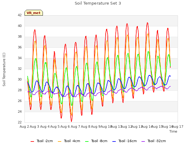 plot of Soil Temperature Set 3