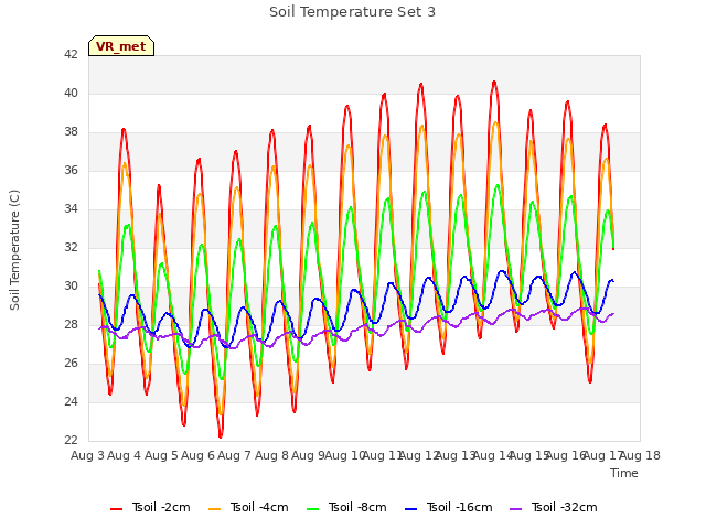 plot of Soil Temperature Set 3