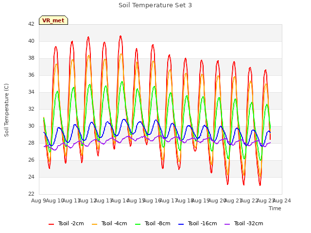 plot of Soil Temperature Set 3