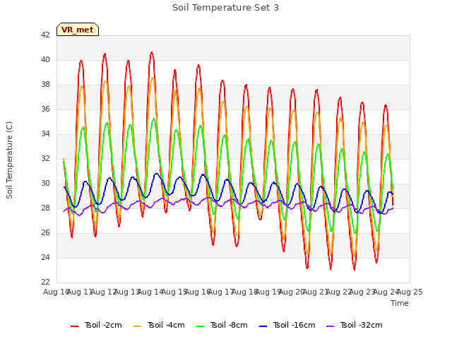 plot of Soil Temperature Set 3