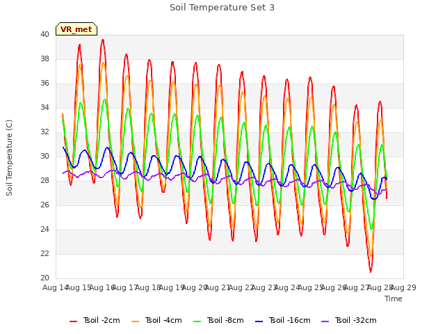 plot of Soil Temperature Set 3