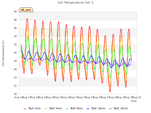 plot of Soil Temperature Set 3