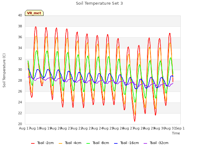 plot of Soil Temperature Set 3