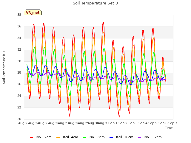 plot of Soil Temperature Set 3