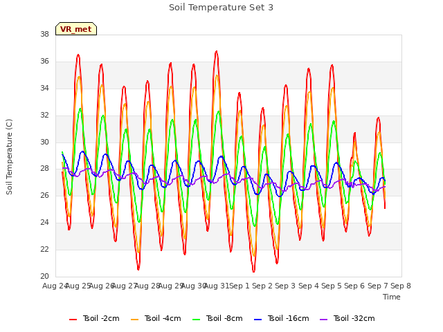 plot of Soil Temperature Set 3