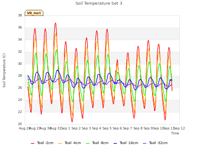 plot of Soil Temperature Set 3