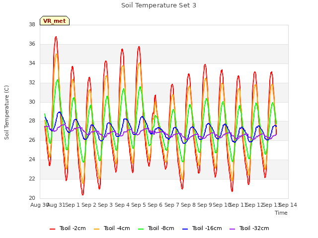 plot of Soil Temperature Set 3