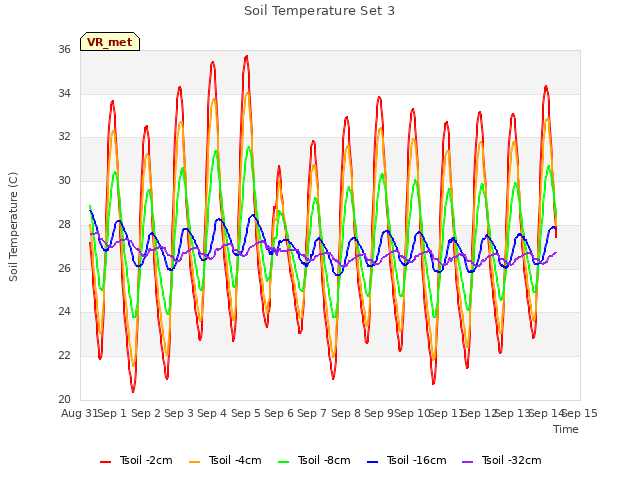 plot of Soil Temperature Set 3