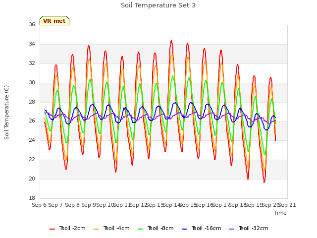 plot of Soil Temperature Set 3