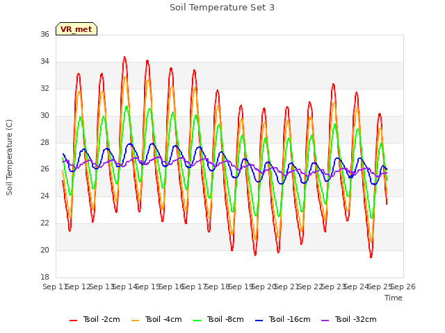 plot of Soil Temperature Set 3