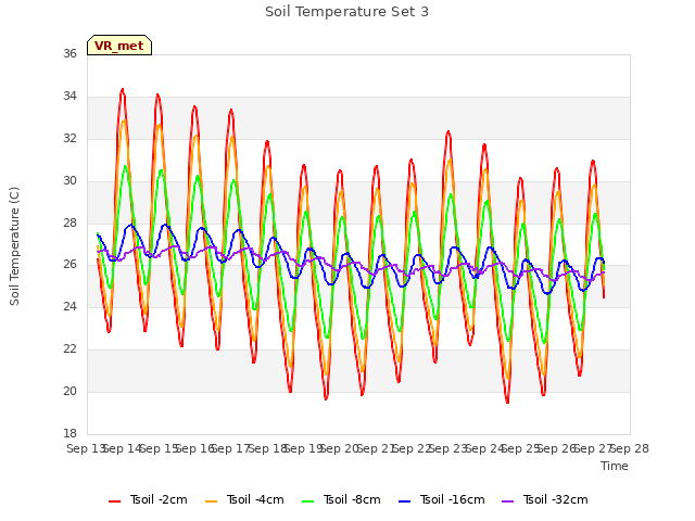 plot of Soil Temperature Set 3