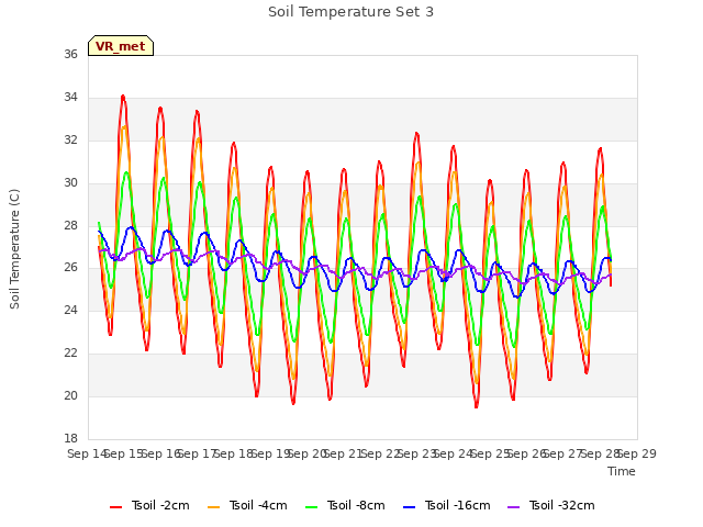 plot of Soil Temperature Set 3