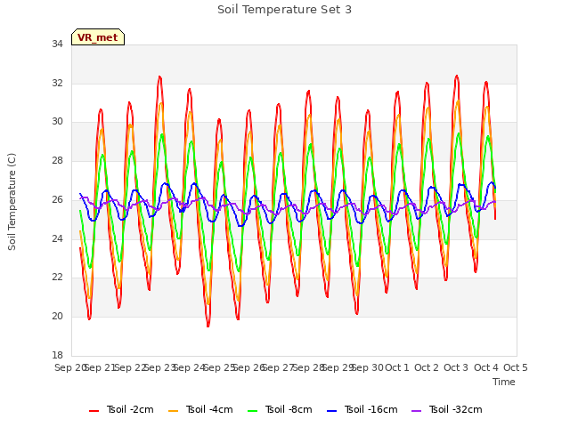 plot of Soil Temperature Set 3