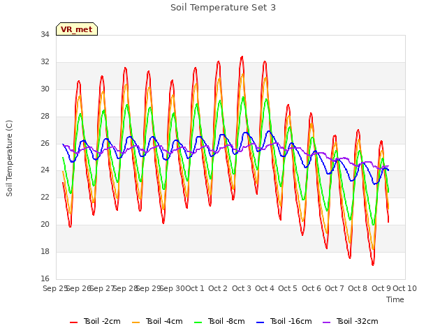 plot of Soil Temperature Set 3