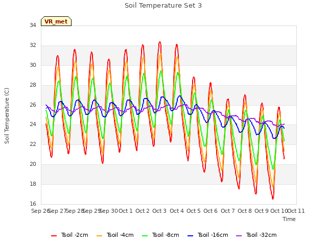 plot of Soil Temperature Set 3