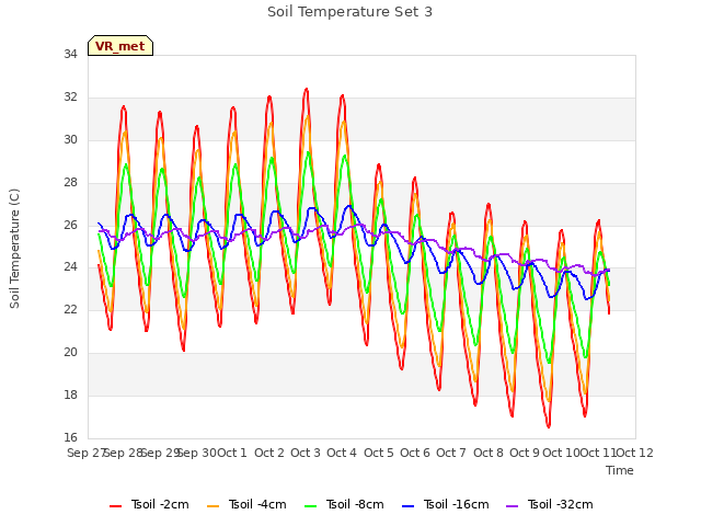 plot of Soil Temperature Set 3