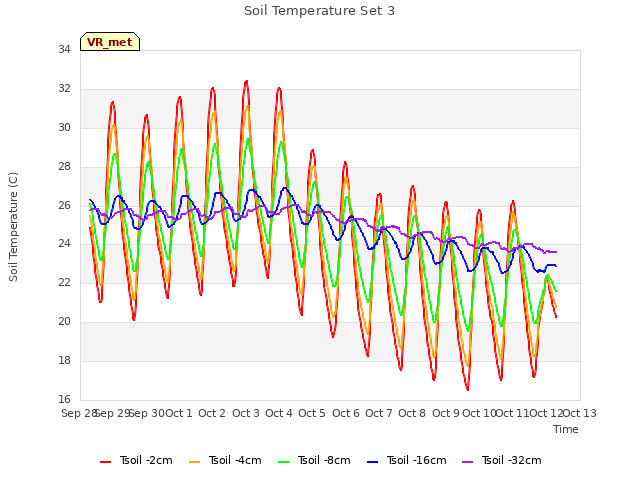 plot of Soil Temperature Set 3