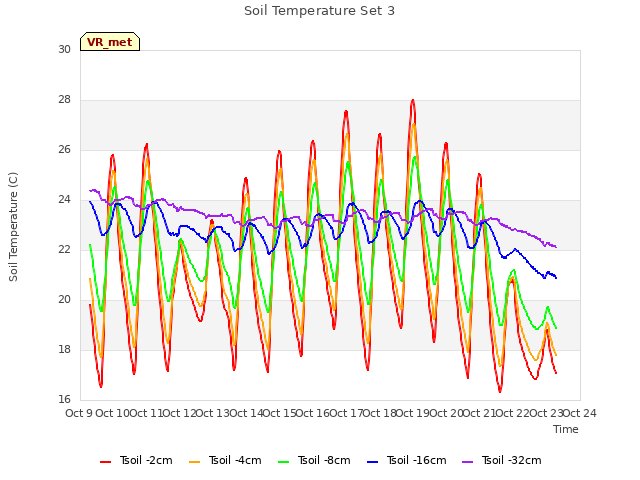 plot of Soil Temperature Set 3