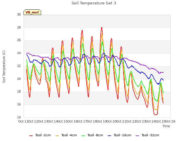 plot of Soil Temperature Set 3