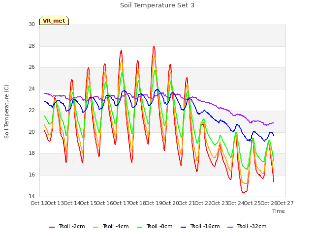 plot of Soil Temperature Set 3