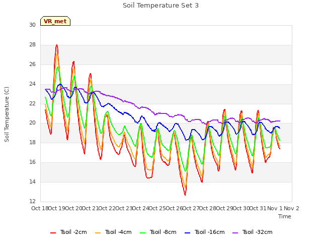 plot of Soil Temperature Set 3