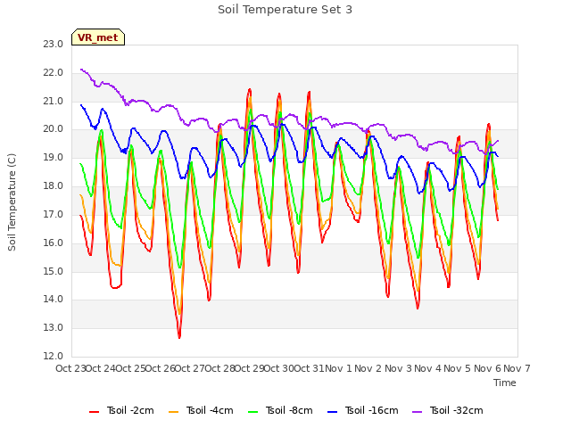 plot of Soil Temperature Set 3