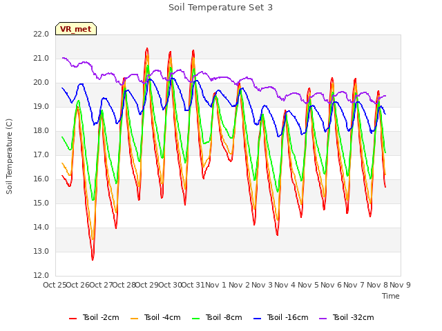 plot of Soil Temperature Set 3