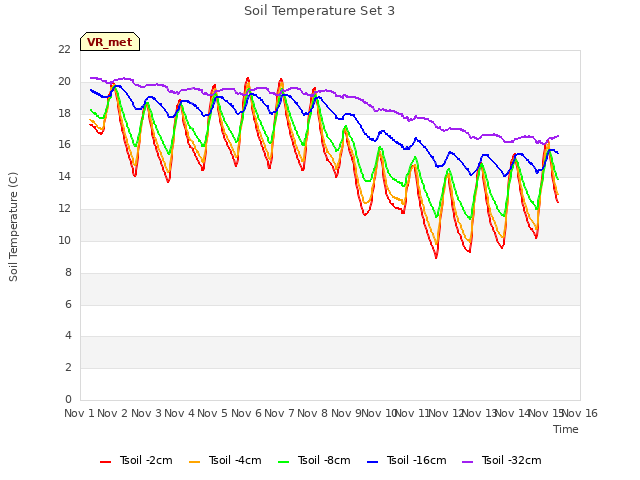 plot of Soil Temperature Set 3