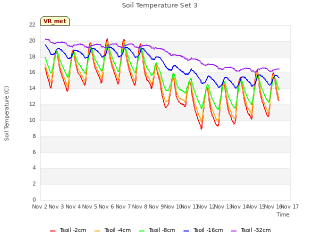 plot of Soil Temperature Set 3