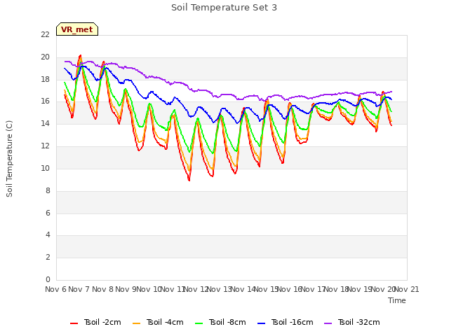 plot of Soil Temperature Set 3