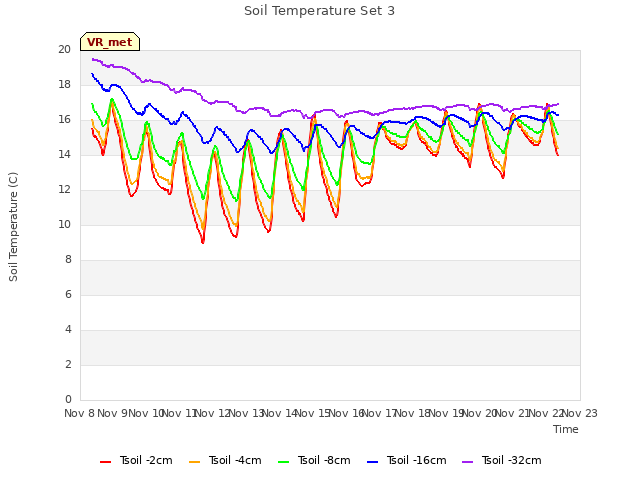 plot of Soil Temperature Set 3