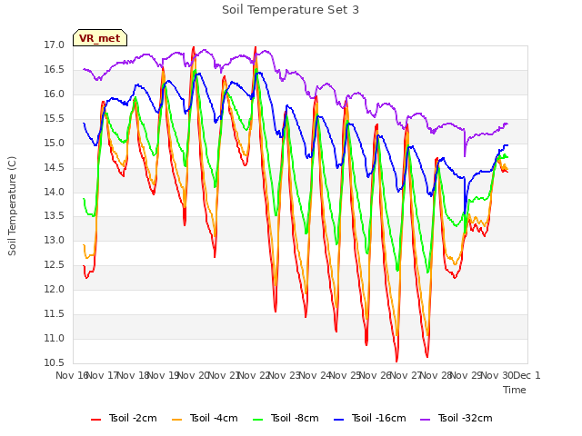 plot of Soil Temperature Set 3