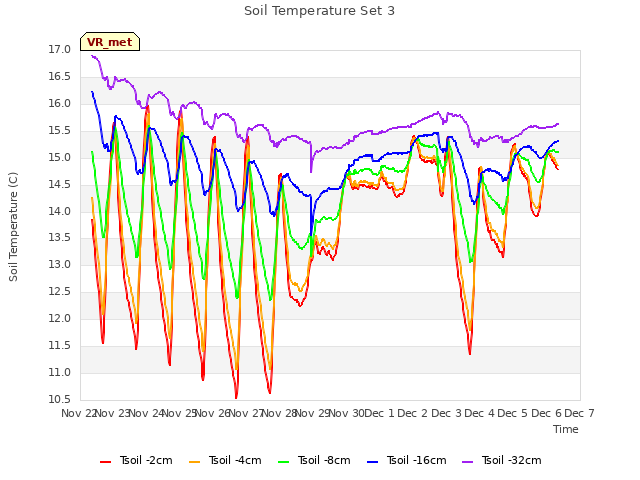 plot of Soil Temperature Set 3