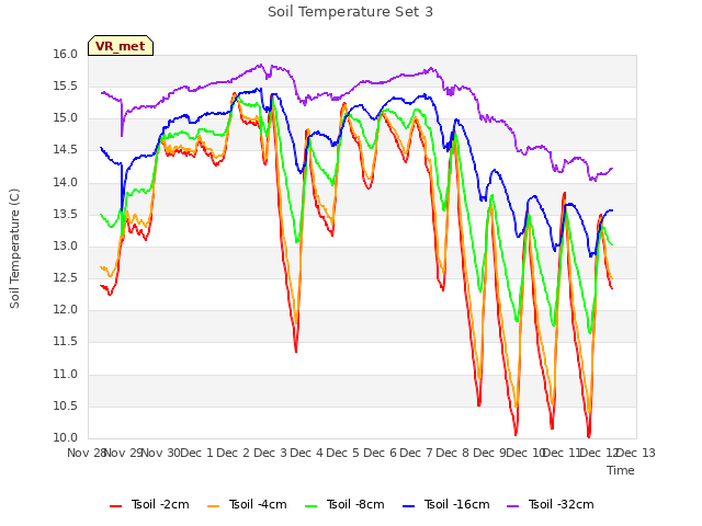 plot of Soil Temperature Set 3