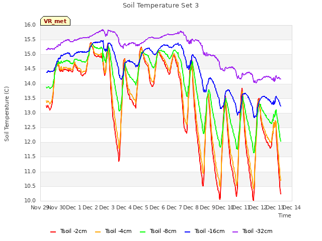 plot of Soil Temperature Set 3